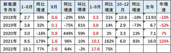 新能源車市(shi)分析：乘用車(chē)年累增速保(bao)持高位 專用(yong)車銷量超強(qiáng)